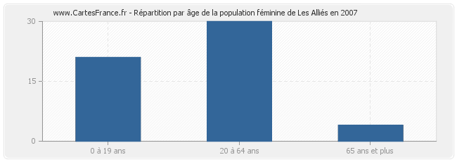 Répartition par âge de la population féminine de Les Alliés en 2007